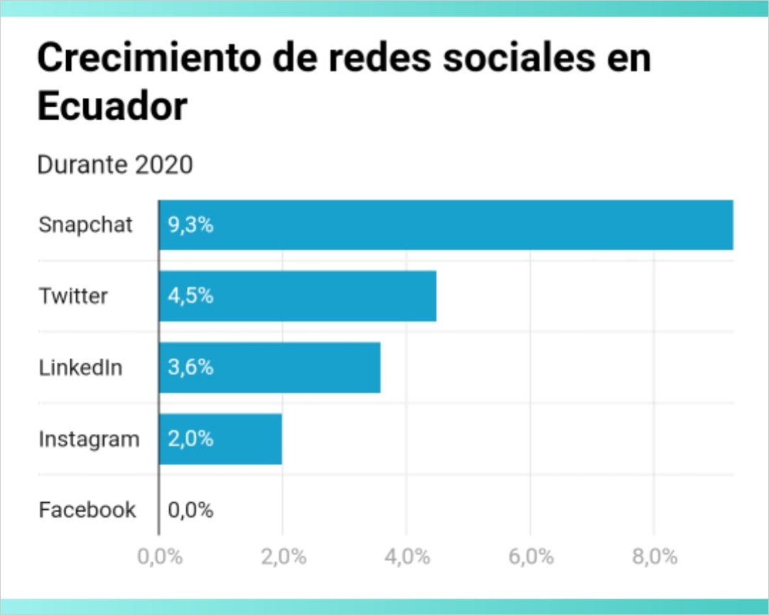 Redes sociales en Ecuador: Snapchat crece y Facebook se estanca