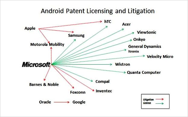 El negocio de Android para Microsoft