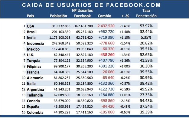 Â¿Ha llegado Facebook a su punto de saturaciÃ³n? Pierde usuarios en USA, EspaÃ±a, Colombia, UK