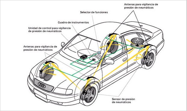 Control automÃ¡tico de presiÃ³n de neumÃ¡ticos