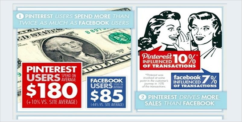 Pinterest, mejor que Facebook para el comercio electrÃ³nico