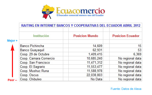 Ranking en Internet de Bancos y Cooperativas del Ecuador