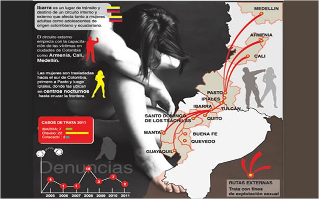 Detectan trata de personas, explotaciÃ³n y prostituciÃ³n en Imbabura