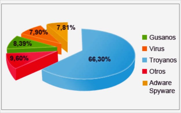 En Ecuador mas del 38% de las computadoras tienen alguna clase de virus o troyanos